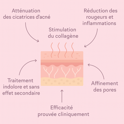 Masseur facial Essence Glow image illustrating benefits like collagen stimulation and acne scar reduction.